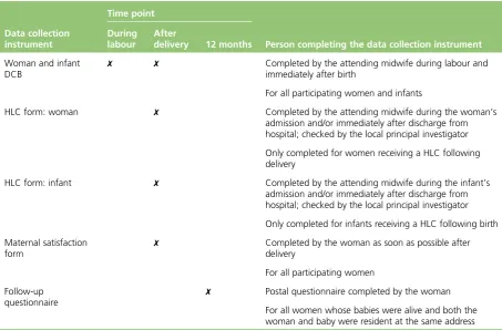TABLE 1 Summary of data collection schedule