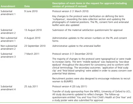 TABLE 2 Research Ethics Committee amendments
