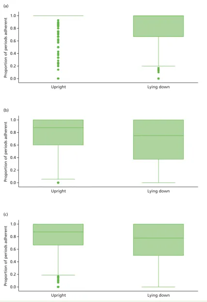 FIGURE 9 Box and whisker plots of adherence (proportion of time spent in allocated position)