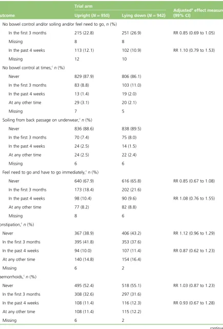 TABLE 14 Secondary maternal outcomes up to 1 year (continued)