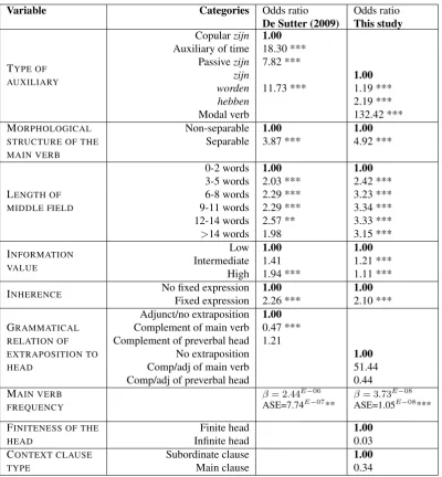 Table 1: Comparison of the size of the effect of the variables on verbal cluster variation for the two studies