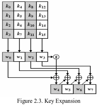 Figure 2.3. Key Expansion 
