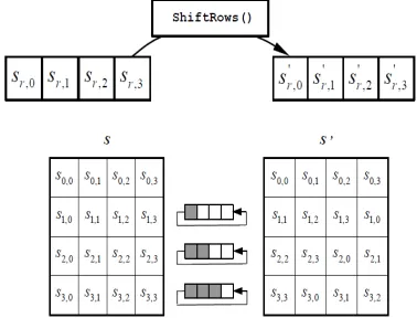 Figure 2.4 SubBytes() applies the S-box to each byte of the State  The S-box used in the SubBytes()transformation is presented in hexadecimal
