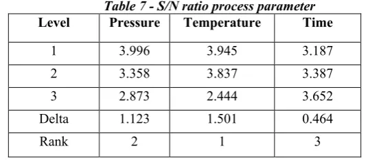 Table 6 - Analysis of Variance for S/N Ratio, using Adjusted SS for Test 