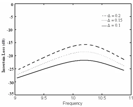 Figure 5. Variation of insertion loss with frequency.