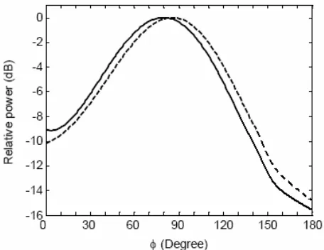 Figure 7. Measured (solid line) and simulated (dashed line) for Sparameter calculations.
