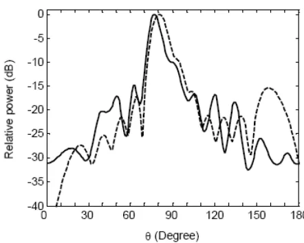 Figure 9. Measured (solid line) and simulated (dashed line) for H-plane calculation of the array at 10 GHz.