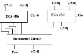 Fig. 1 Architecture of Ripple Carry Adder (RCA)  