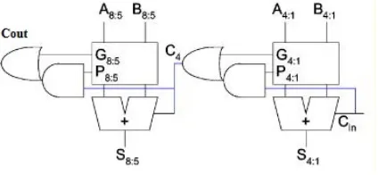 Fig. 4.2 Architecture of Carry Look Ahead Adder (CLA)  