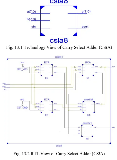 Fig. 13.1 Technology View of Carry Select Adder (CS lA)  