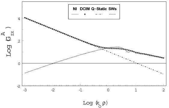 Figure 4. Magnitude of3: PEC.layer 1: GAzx in a four-layered medium: Layer 0: air, h1 = 1.5 mm, ϵr1 = 2, layer 2: h2 = 0.75 mm, ϵr2 = 10, layer z′ = z = 0