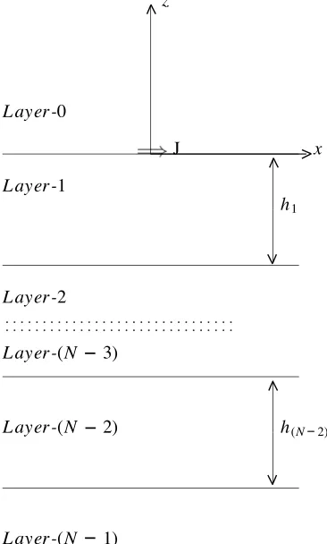 Figure 1. A current source in a multilayered medium.