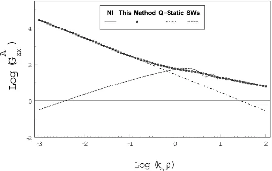 Figure 2.Magnitude of GAzx in a three-layered medium: Layer 0:air, layer 1: h1 = 1.0 mm, ϵr1 = 12.6, layer 2: PEC