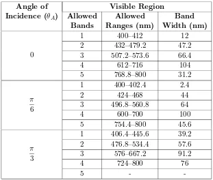 Table 3.Photonic bandgap for [n1 = 2.6, n2 = 1.52, n3 = 2.6,d1 = 0.85d, d2 = 0.85 × (0.15d), d3 = 0.15 × (0.15d), d = 600 nm].