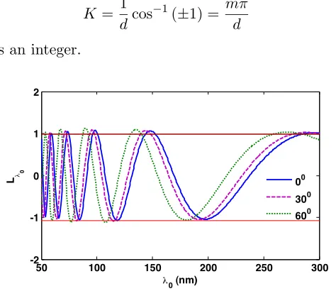 Figure 3. Variation ofd Lλ0 with λ0 for [n1 = 3.6, n2 = 1.52, n3 = 3.6,1 = 0.85d, d2 = 0.85 × (0.15d), d3 = 0.15 × (0.15d) and d = 3000 nmat angles of incidence equal to 0◦, 30◦, and 60◦.