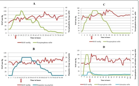 Table 1 Characteristics and outcomes of the 4 critically ill patients with presumed Shoshin beriberi