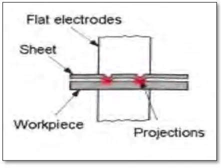 Figure 2.1: Projection Welding. 