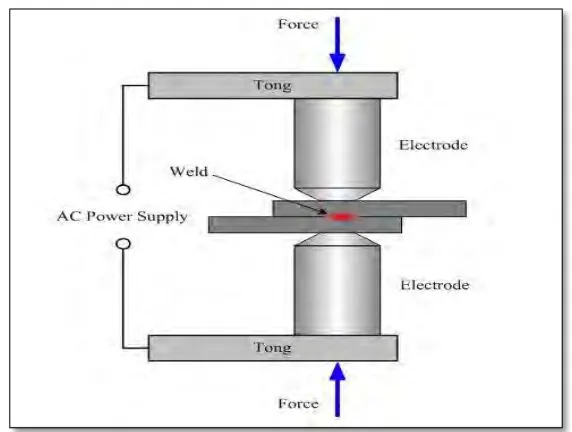 Figure 2.2: Spot Welding. 