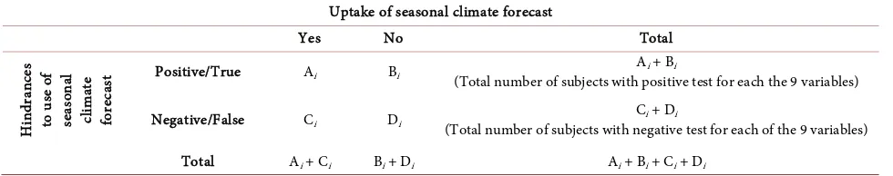 Table 1. Hindrances to use of seasonal climate forecasts to respond to drought events.