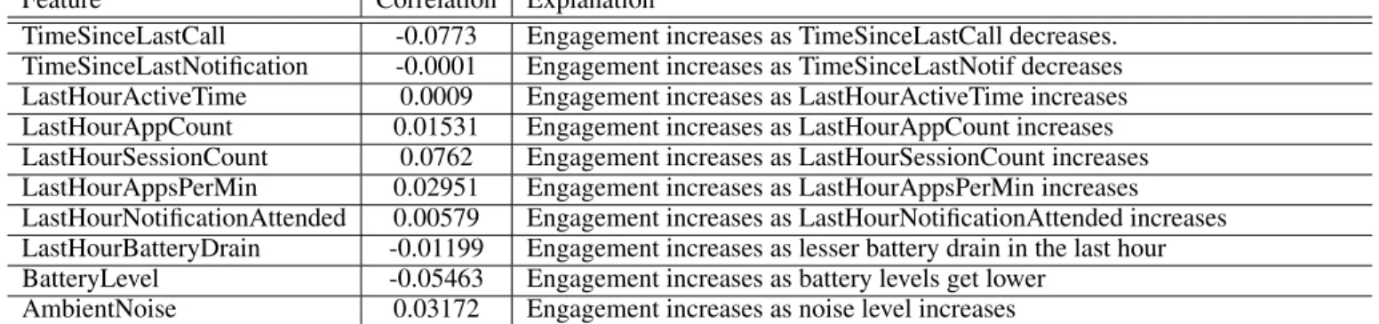 Table 6. Features ranked by their importance in the SVM classification. Second column shows the correlation between the features and the High Engagement Class.