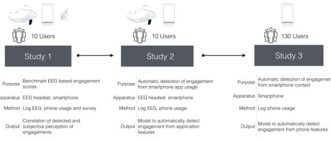 Figure 1. The overall methodology that we followed in this work to model user engagement from smartphone contexts.