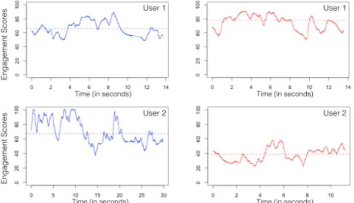 Figure 2. Observed engagement scores of two users over two different tasks. The dashed lines represent the median.