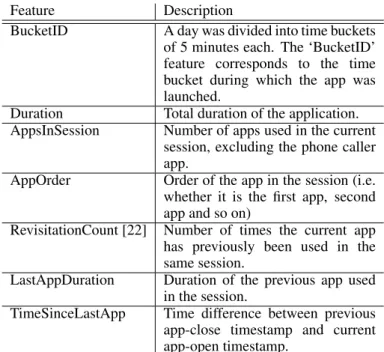 Table 3. Application features extracted from smartphone usage logs