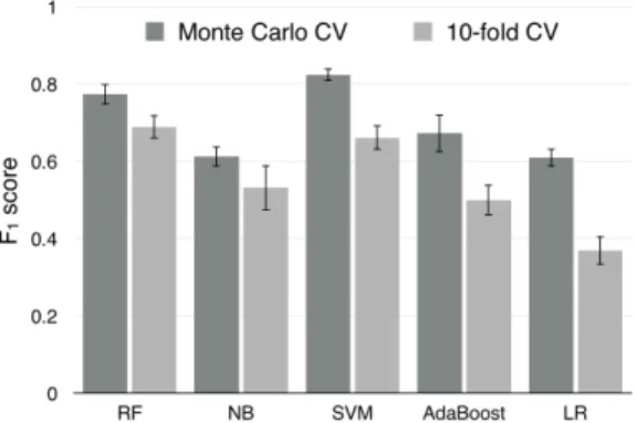 Figure 8. Performance (F 1 -Scores) of different personalised models.