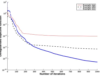 Figure 1: The unregularised objective function, as a function of the number of iterations,for no noise for examples 1(a)-1(c).