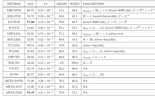 Table 2: Results of applying all 12 classiﬁcation methods to 282 pixel window test datasetcontaining grass vs mixed weeds, mixed weather, after training on 282 pixel window trainingdataset.ACC is over all accuracy, i.e.the probability that a random image i