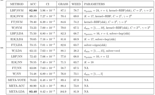 Table 3: Results of applying all 12 classiﬁcation methods to 642 pixel window test datasetcontaining grass vs mixed weeds, mixed weather, after training on 642 pixel window trainingdataset