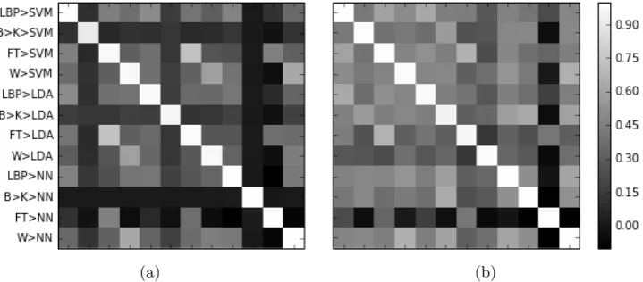 Figure 6: Covariance Matrices.between the 12 classiﬁcation methods when applied to 64 pixel squared windows (grass vsapplied to 28 pixel squared windows (grass vs mixed weeds, mixed weather)