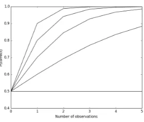 Figure 8: Multi-observation fusion. Showing the eﬀect of Bayes-fusing multiple observationsof a window
