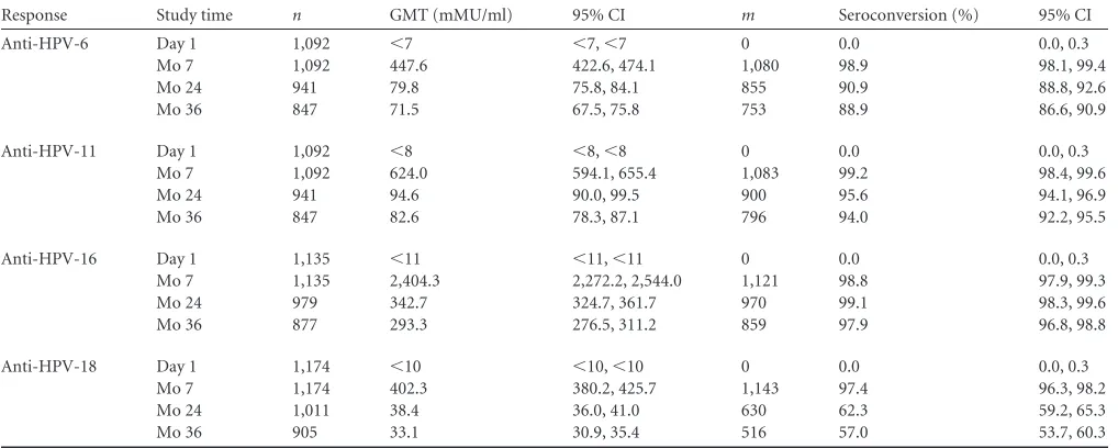 TABLE 1 Summary of anti-HPV geometric mean titers and seroconversion percentage over timea