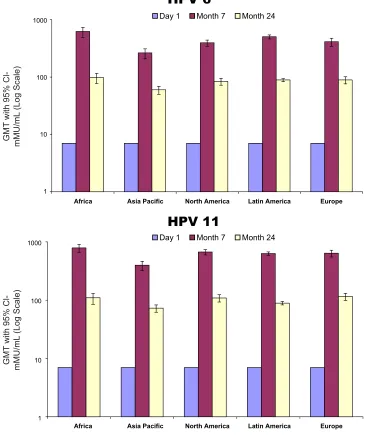 FIG 1 Quadrivalent HPV vaccine immunogenicity by world region.