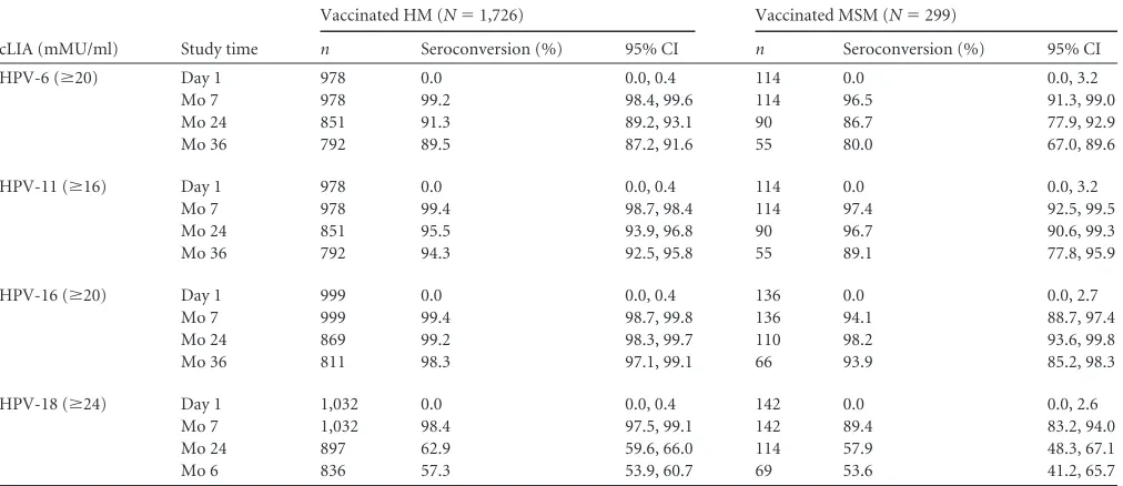 TABLE 4 Summary of anti-HPV seroconversion over time among HM and MSM subjectsa