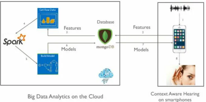Figure 3: Collaboration: Cloud and Smartphones 