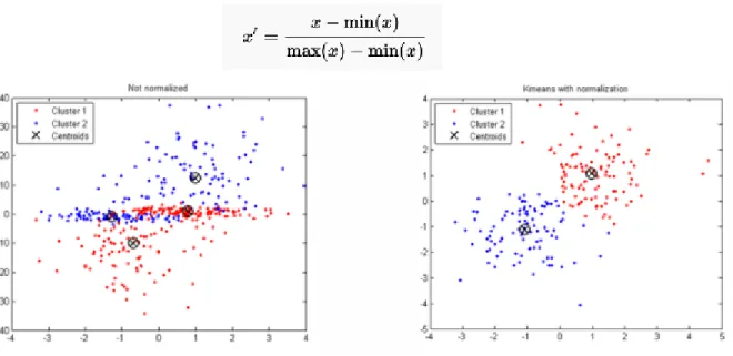 Figure 18 shows the difference between k-means normalized data vs without normalized data