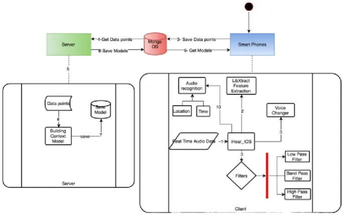 Figure 20: Workflow- Model Building  