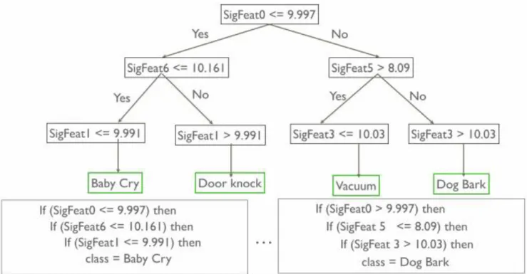 Figure 22 shows how decision tree flow looks, and how it parses through the branches to reach  the final results based on  intermediate nodes that is SigFeat features