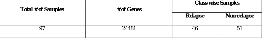 Table 1. Breast cancer data set 