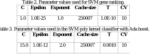 Table 2. Parameter values used for SVM gene ranking. C 