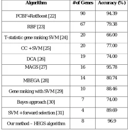 Figure 3 shows the ROC for Relapse and Non relapse classes of breast cancer samples using the gene subset selected by Hegs algorithm