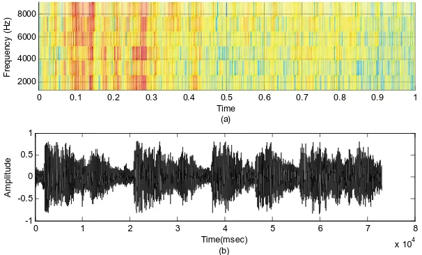 Figure 6c. The noisy signal at SNR = 15 dB (a) The spectrogram,(b) The time signal.