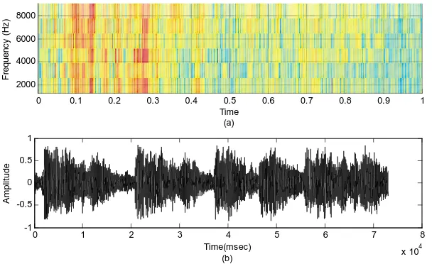 Figure 7c. The spectral subtraction technique at SNR = 15 dB (a)The spectrogram, (b) The time signal.