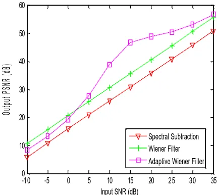 Figure 4. PSNR results for white noise case at −10 dB to +35 dBSNR levels for Gong signal.