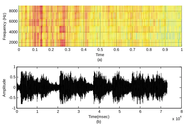 Figure 5. The clean signal. (a) The spectrogram. (b) The time signal.