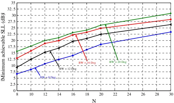 Figure 5.(Minimum achievable SLL)-N curves with BWasparameter for NUSLA.