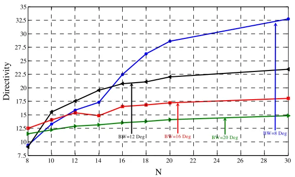 Figure 6.Directivity-designed NUSLA in Section 3 for the minimumN curves with BW as parameter for the SLL and tightlyspeciﬁed BW.