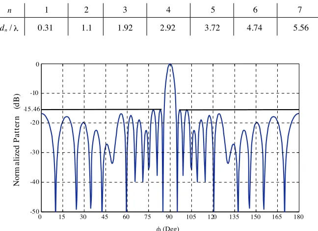 Table 2. Position of right side elements for optimum designed NUSLA(N = 14).